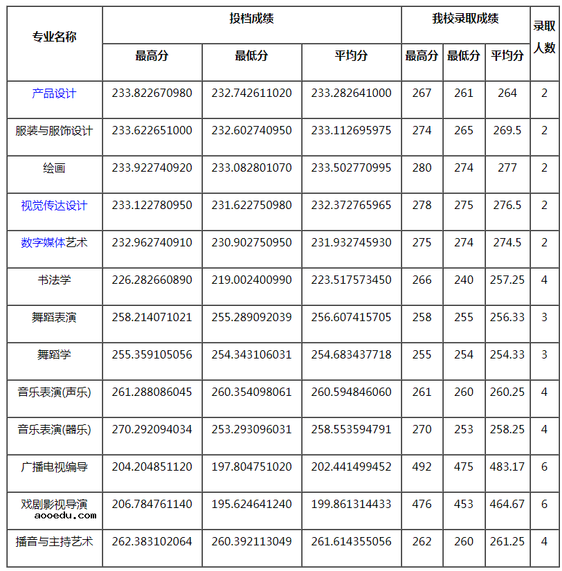 四川师范大学2021年艺术类本科专业录取分数线