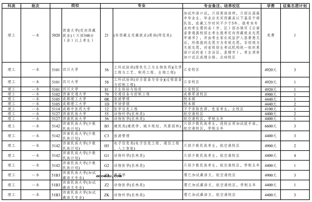 云南省2021年普通高校招生第三轮征集志愿招生计划