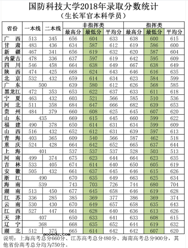 2020国防科技大学各省录取分数线 多少分能考上