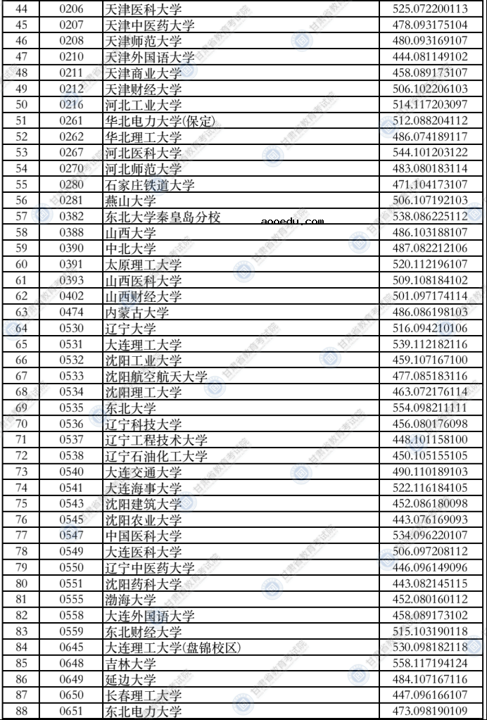 甘肃2021年本科一批普通类（I段）投档最低分