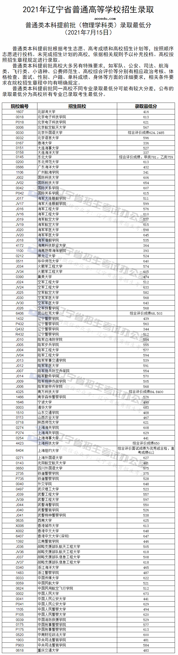 2021辽宁高考本科提前批录取最低分公布（物理）