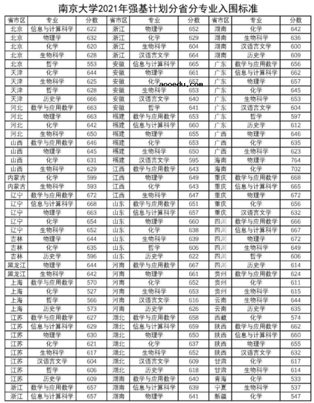 南京大学2021强基计划分省分专业入围分数线