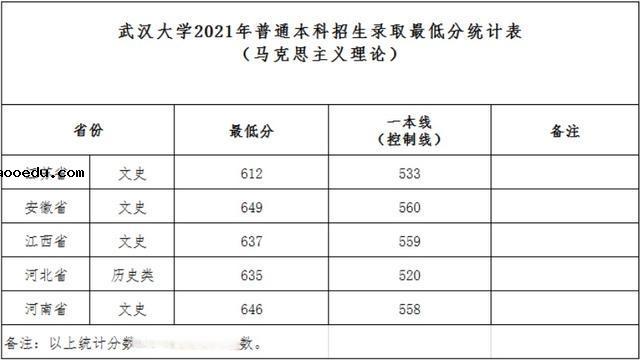 武汉大学2021年最新录取分数线发布