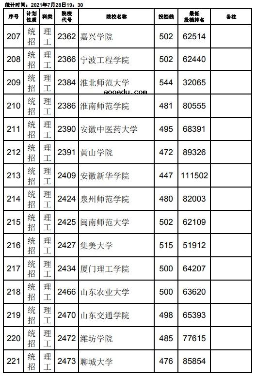 2021江西高考本科二批理工类征集志愿投档分数线