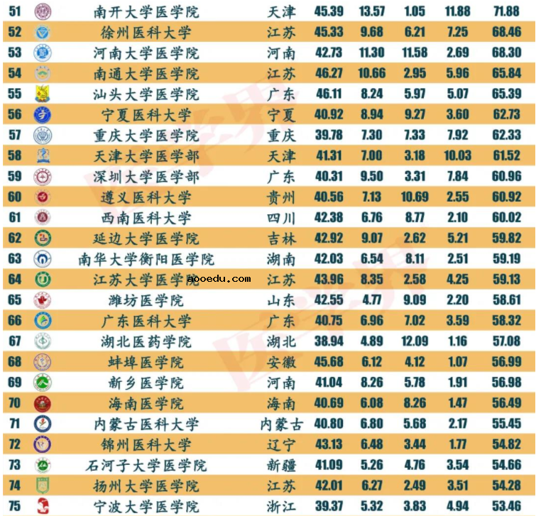 2021全国最强医学院校和专业排行榜