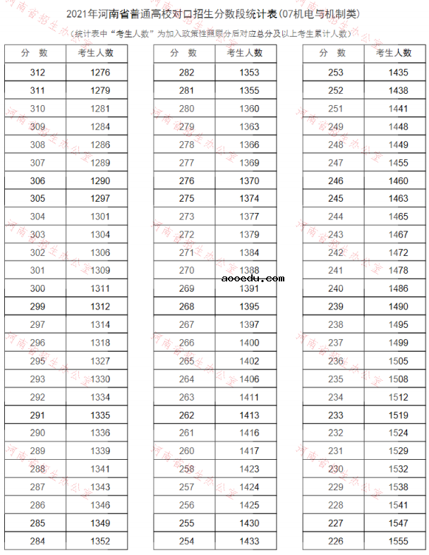 河南2021普通高校对口招生一分一段表（机电与机制类）