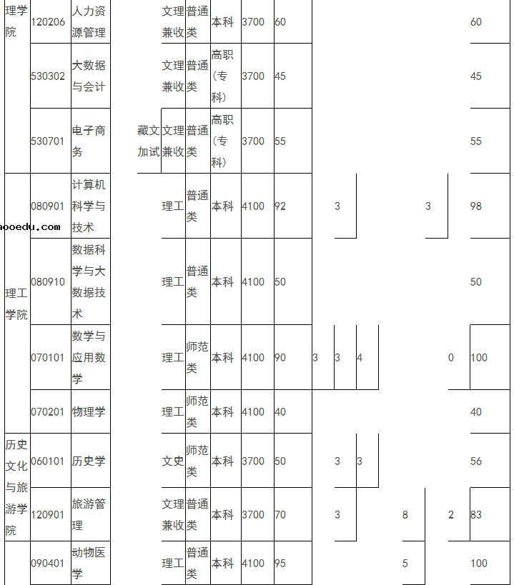 2021年四川民族学院各省招生计划及人数