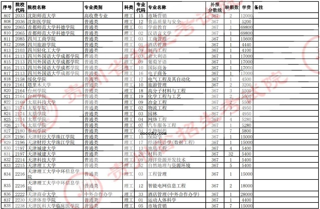 2021贵州高考本科二批院校补报志愿计划（理工）