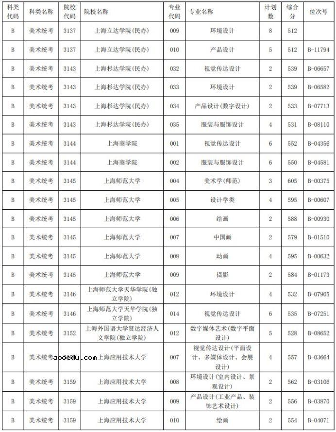 2021浙江高考艺术类二本第一段平行投档分数线