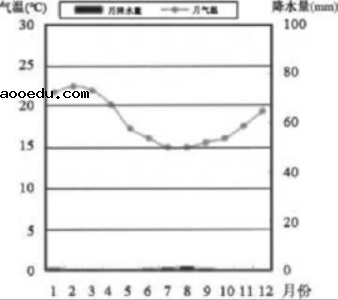 2021年上海高考地理真题