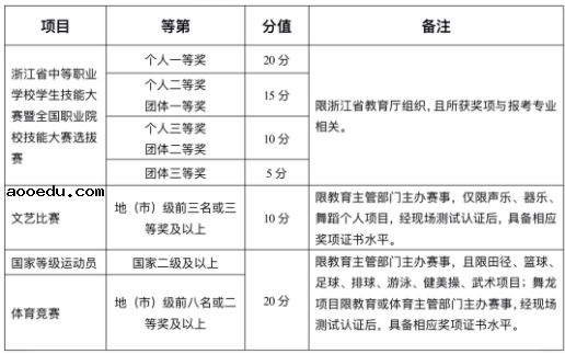 2021宁波职业技术学院高职提前招生章程