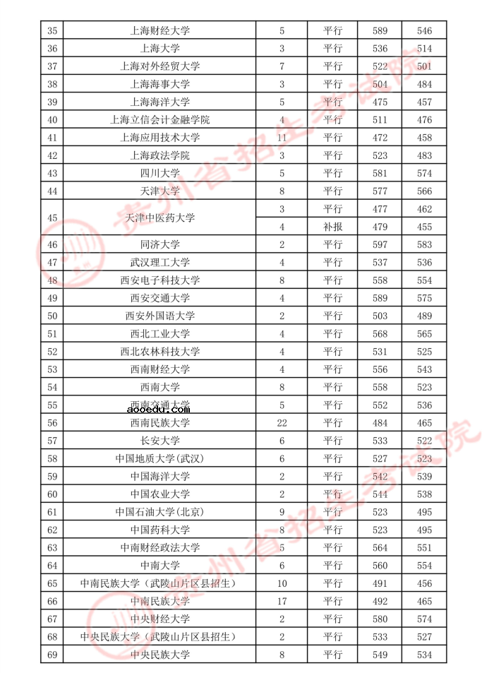 2021贵州高考本科一批少数民族预科院校录取最低分