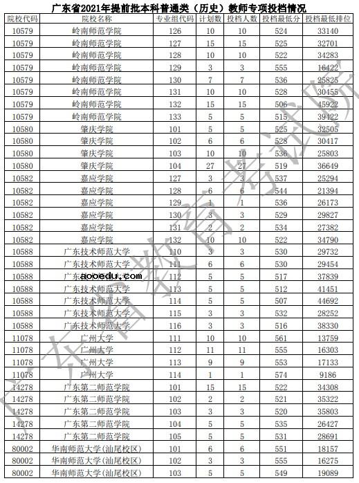 2021广东高考提前批教师专项投档分及排名（历史）