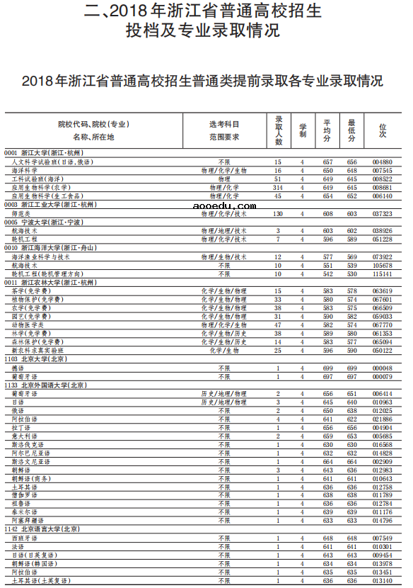 2018各大学在浙江录取分数线 最低分及位次是多少