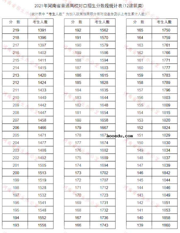 河南2021普通高校对口招生一分一段表（建筑类）