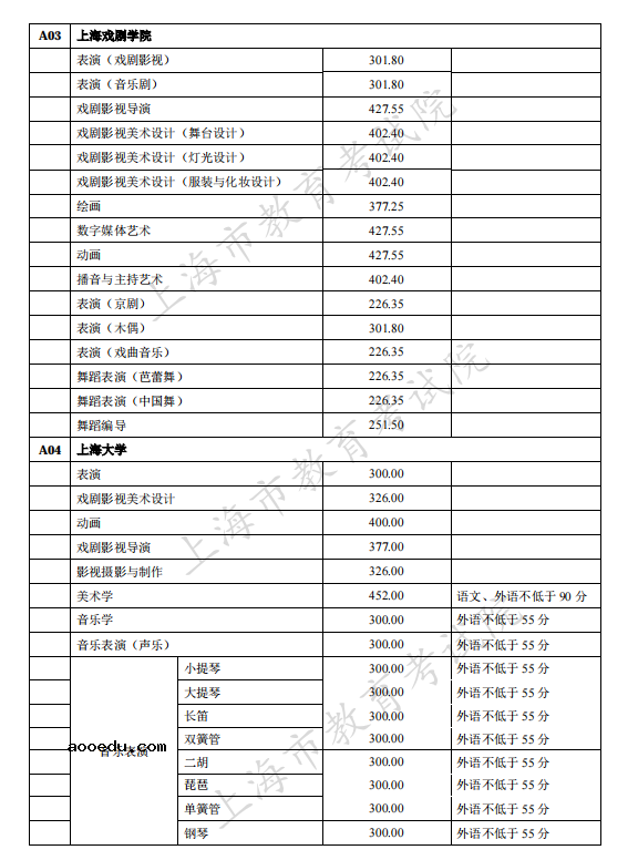 上海2021独立设置艺术类本科院校（含参照执行院校）自行划定录取最低文化控制分数线