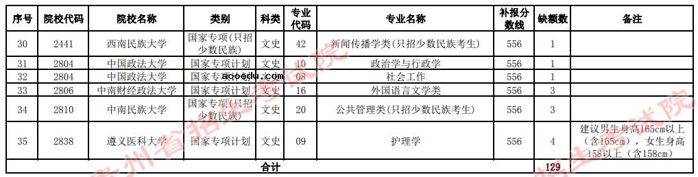 2021贵州高考国家专项计划补报志愿计划（文史类一本）