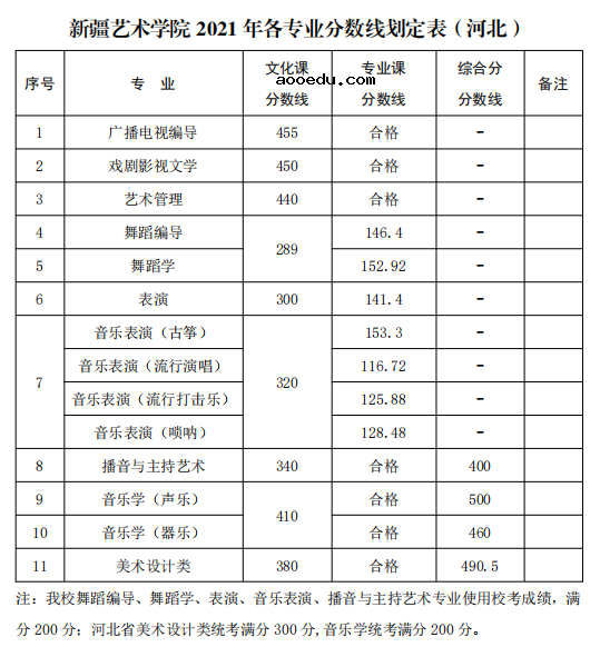 新疆艺术学院2021年普通本科各专业录取分数线