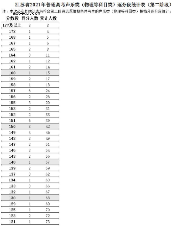 江苏2021高考艺术类声乐类逐分段统计表（第二阶段）