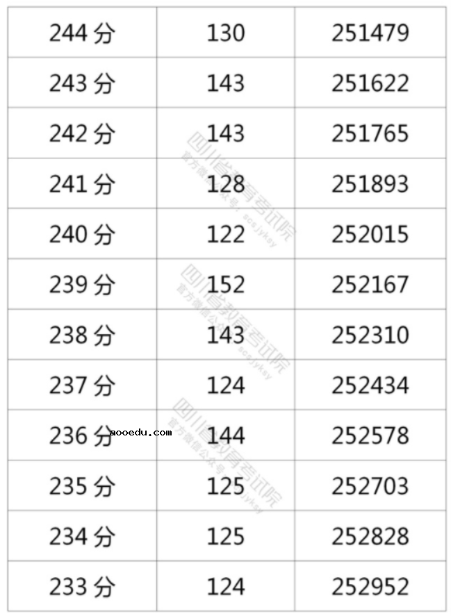 2021年四川高考理科一分一段表