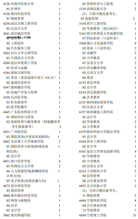 2021年宁夏高考第二批本科院校征集志愿计划