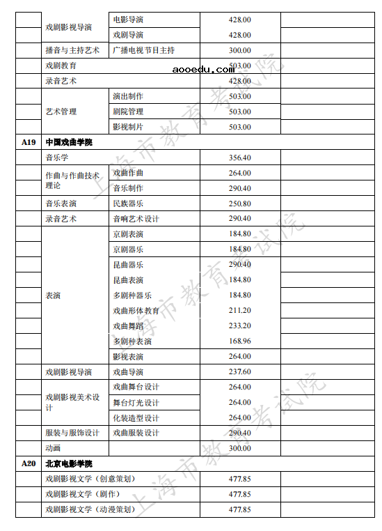 上海2021独立设置艺术类本科院校（含参照执行院校）自行划定录取最低文化控制分数线