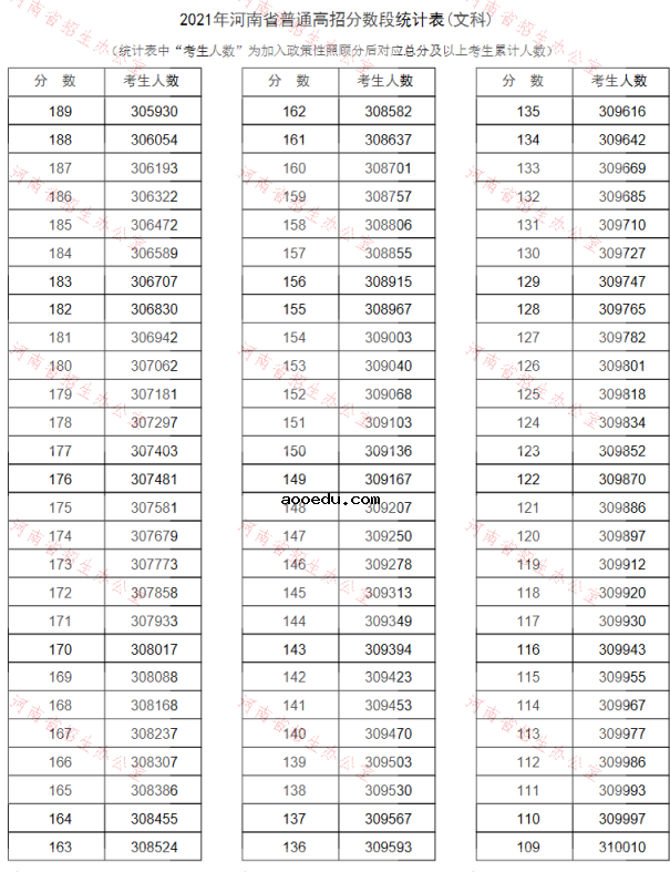 2021河南高考一分一段表汇总