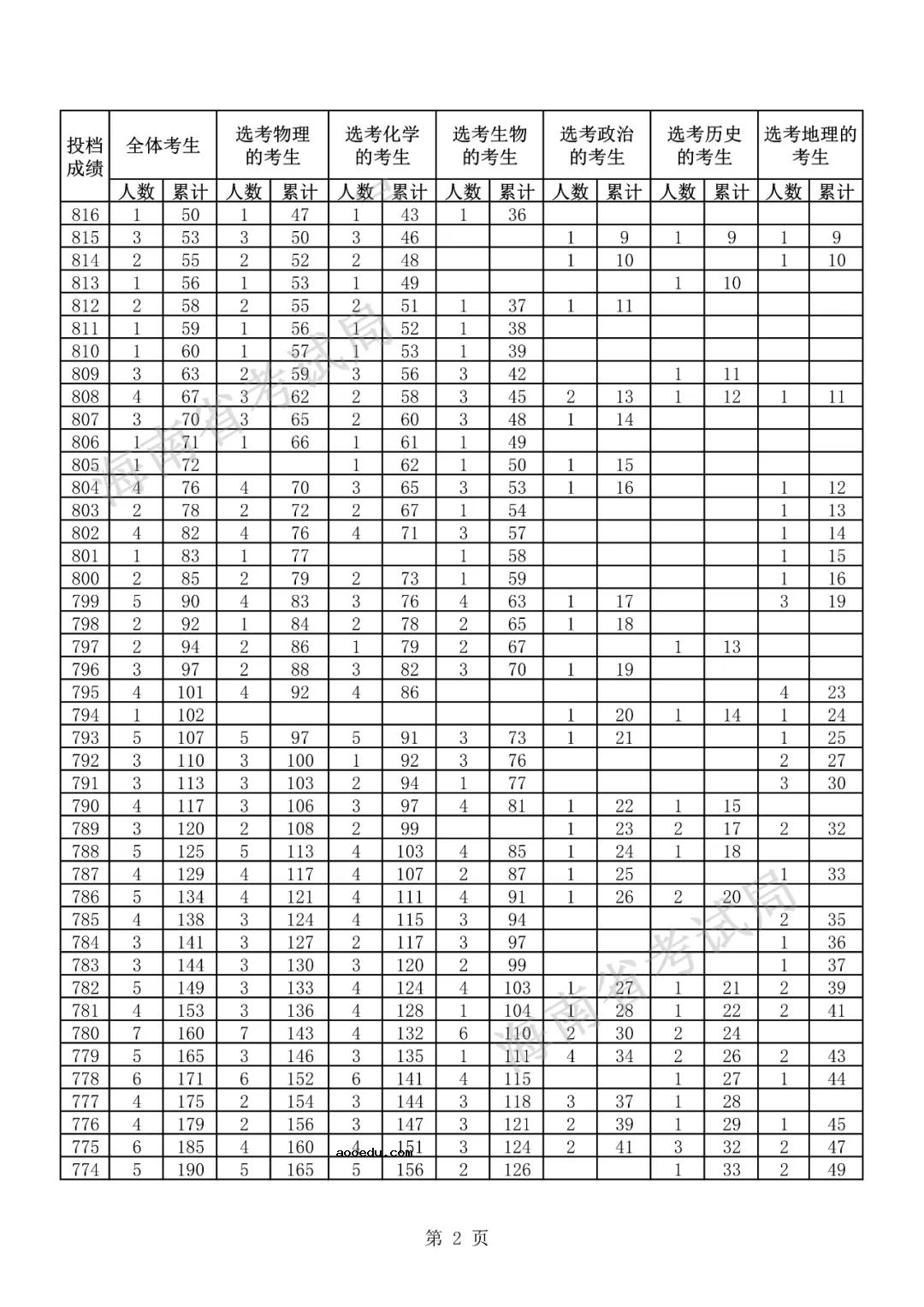 2021海南高考一分一段表