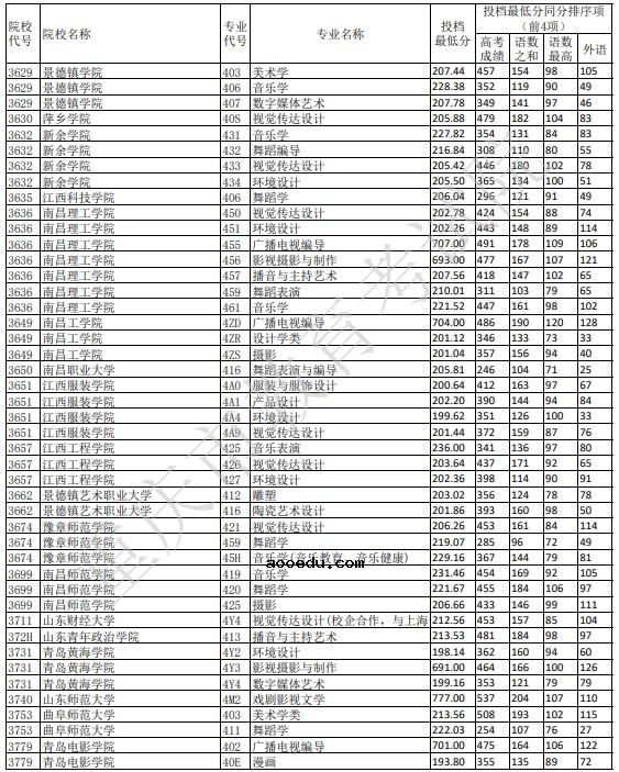 2021重庆艺术本科A段平行志愿投档线公布