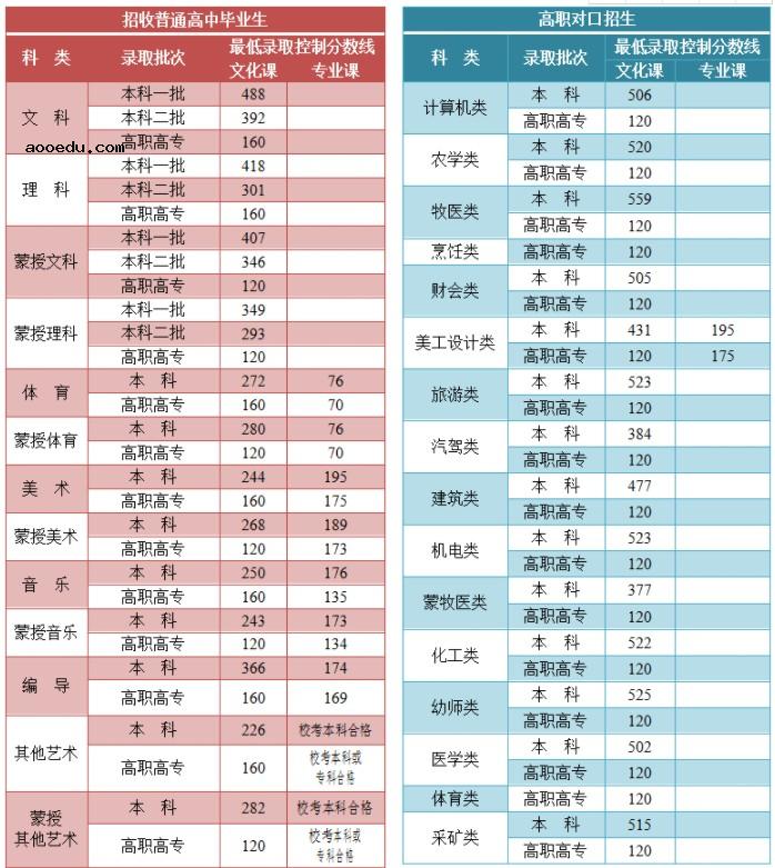 2021内蒙古各批次录取分数线公布