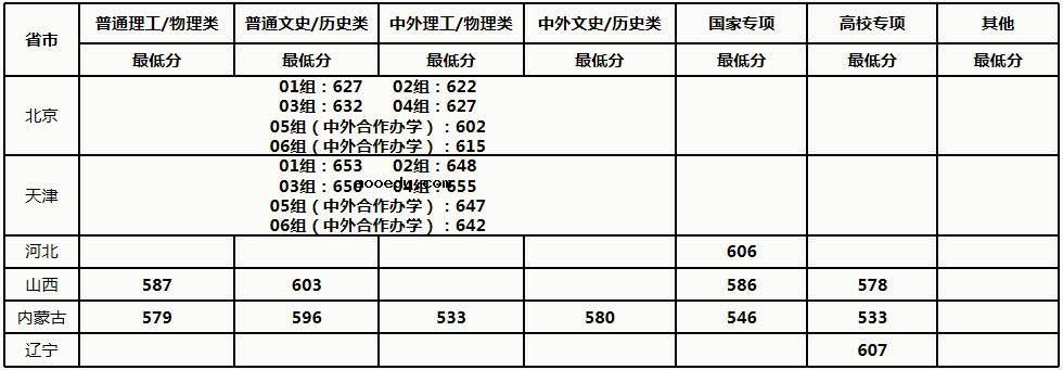 中国农业大学2021年各省各批次录取分数线