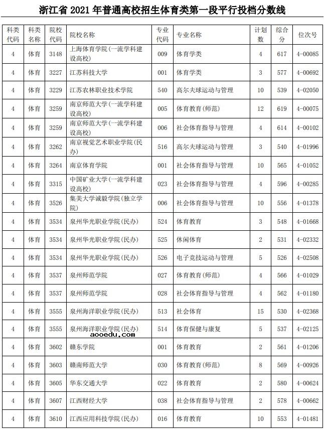 2021浙江高考体育类第一段平行投档分数线