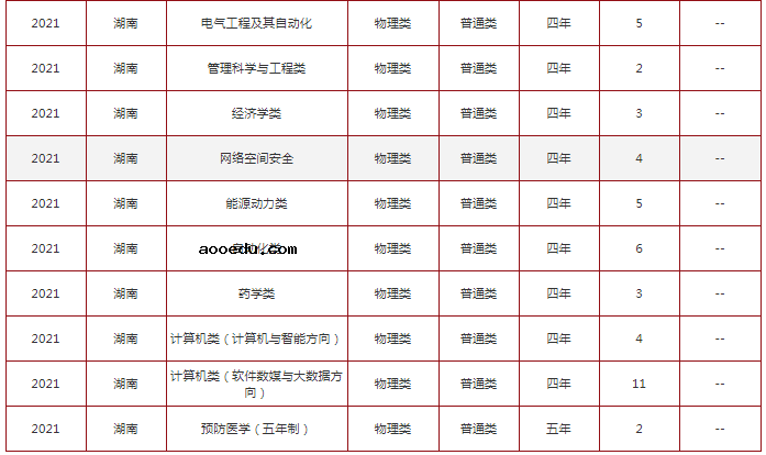 2021年211大学在湖南招生计划及录取分数线