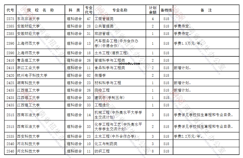 河南省2021年本科一批征集志愿招生计划