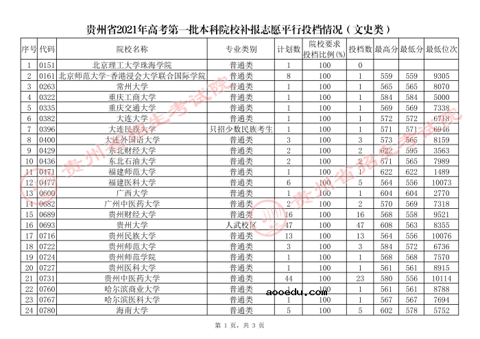 2021贵州高考本科一批院校补报志愿平行投档分数线（文史）