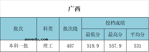 2021年武汉工程大学各省录取分数线是多少