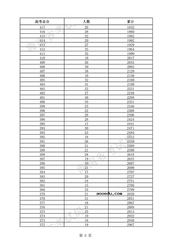 2021海南高考一分一段表 艺术类考生文化课成绩排名