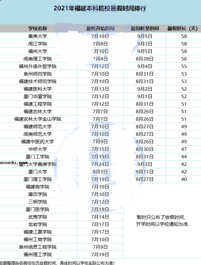 2021福建各大学暑假放假时间安排 什么时候开学