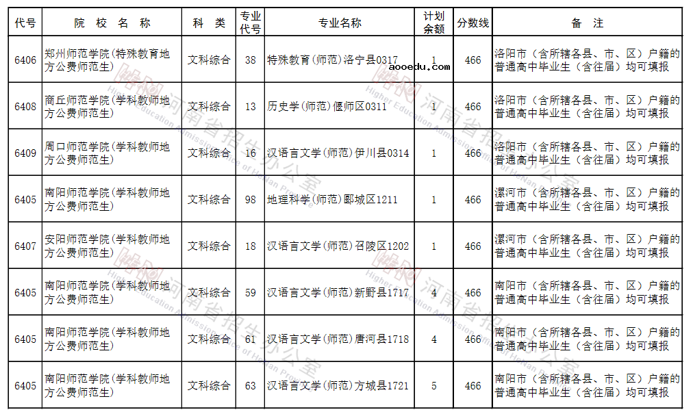 河南2021地方公费师范生征集志愿院校名单及专业