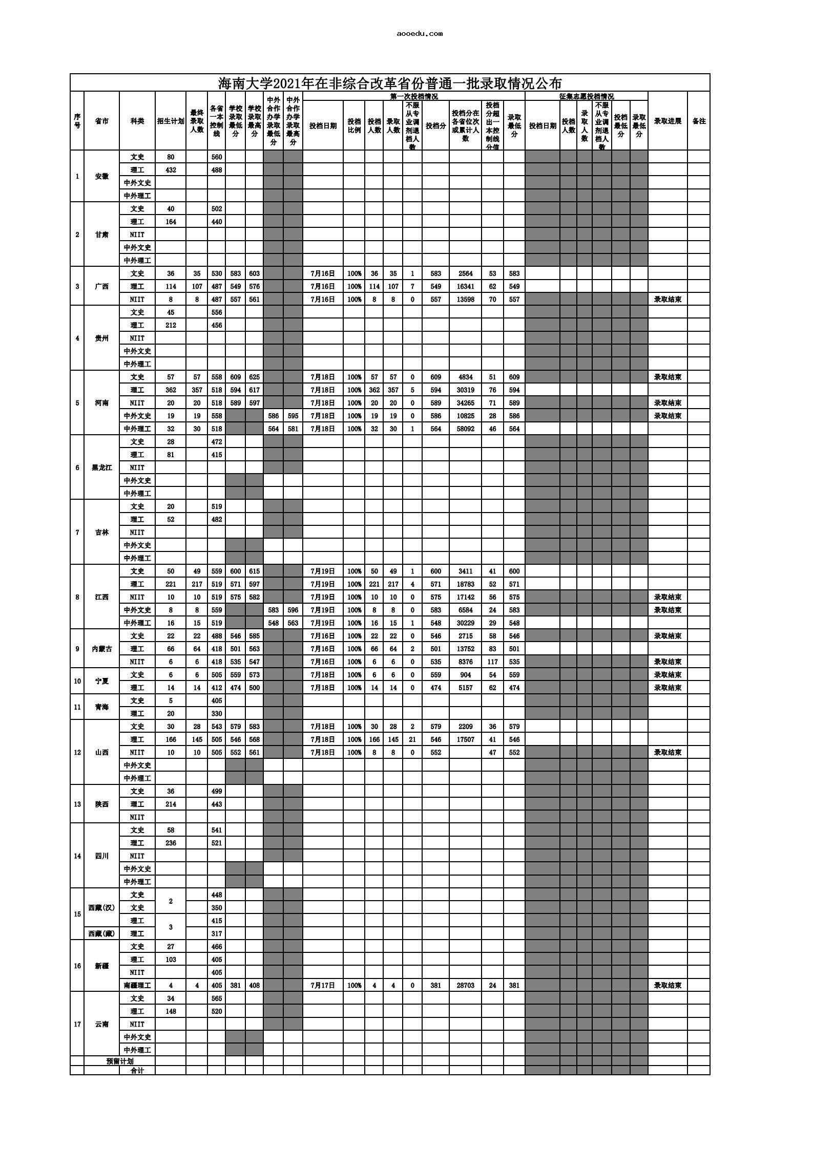 2021年海南大学各省录取分数线是多少