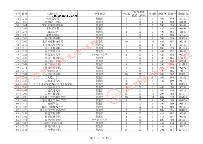 2021贵州本科二批院校补报志愿平行投档分数线