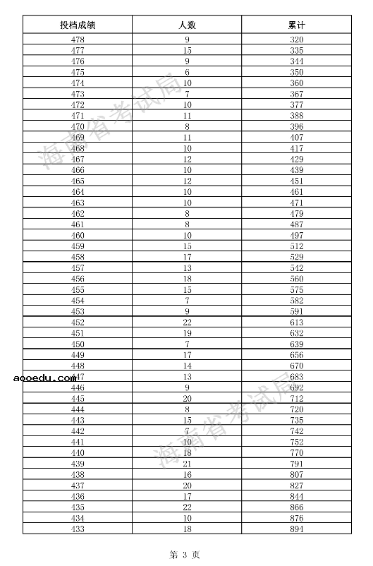 2021海南高考一分一段表 体育类考生文化课成绩排名