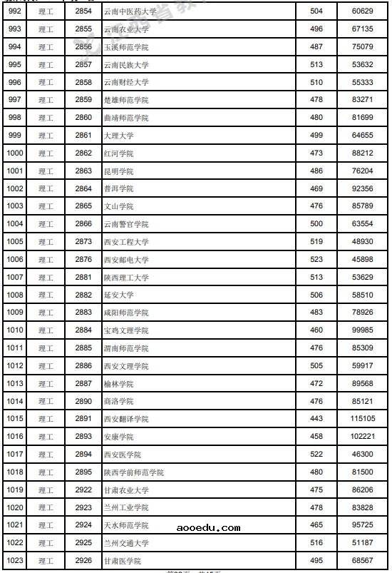 2021江西高考本科二批理工类投档分数线