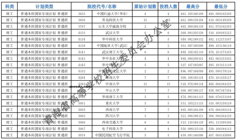 2021青海高考专项计划E段投档分数线公布