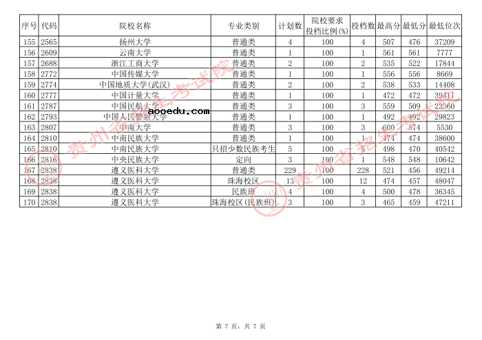 2021贵州高考本科一批院校补报志愿平行投档分数线