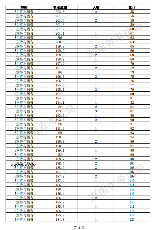 2021海南高考一分一段表 主持与播音类考生成绩排名