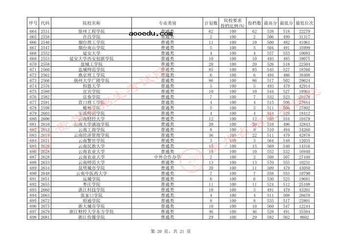 2021贵州本科二批院校平行志愿投档分数线（文史）