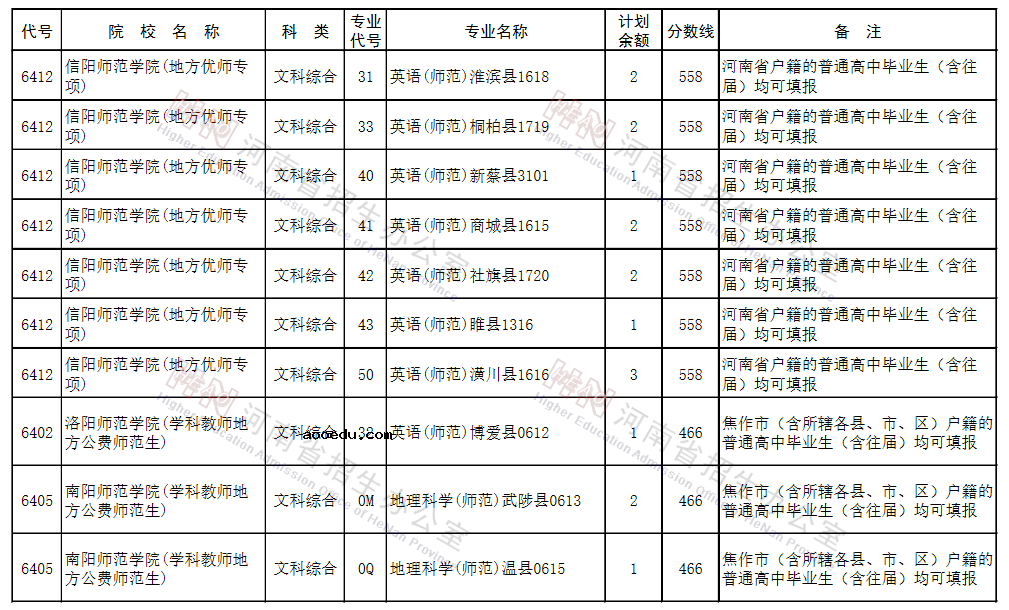 河南2021地方公费师范生征集志愿院校名单及专业