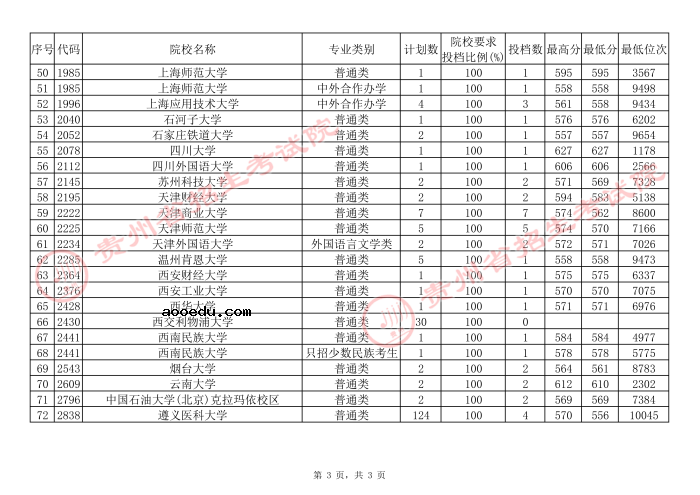 2021贵州高考本科一批院校补报志愿平行投档分数线