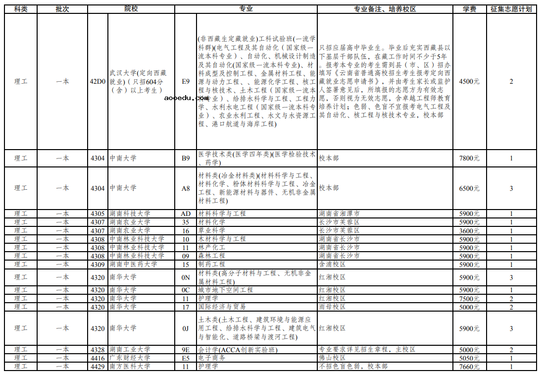 云南省2021年普通高校招生第三轮征集志愿招生计划